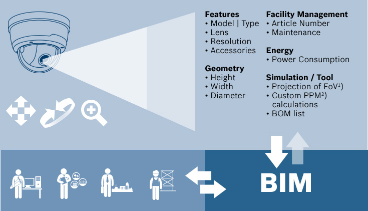 Bosch Security Systems Bosch BIM Files